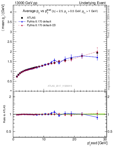Plot of avgpt-vs-pt-away in 13000 GeV pp collisions