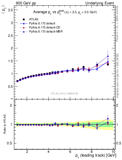 Plot of avgpt-vs-pt-away in 900 GeV pp collisions
