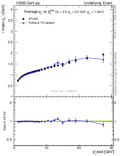 Plot of avgpt-vs-pt-away in 13000 GeV pp collisions