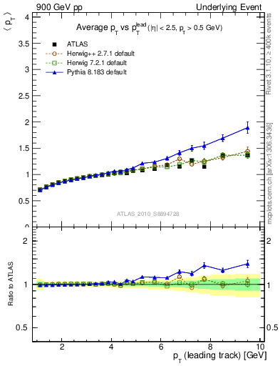 Plot of avgpt-vs-pt-away in 900 GeV pp collisions