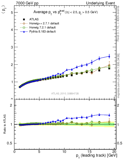 Plot of avgpt-vs-pt-away in 7000 GeV pp collisions