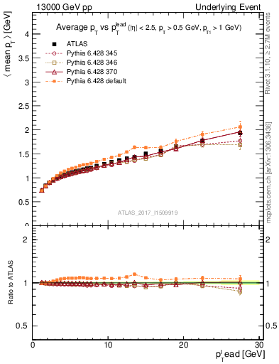 Plot of avgpt-vs-pt-away in 13000 GeV pp collisions
