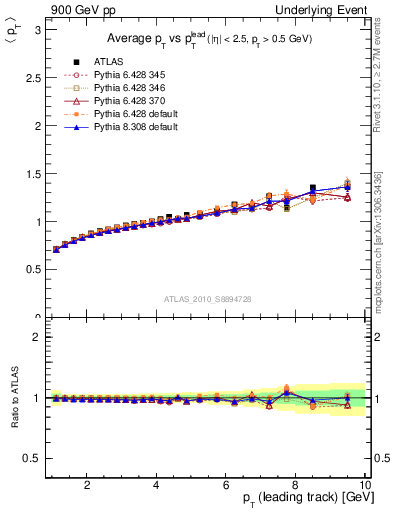 Plot of avgpt-vs-pt-away in 900 GeV pp collisions