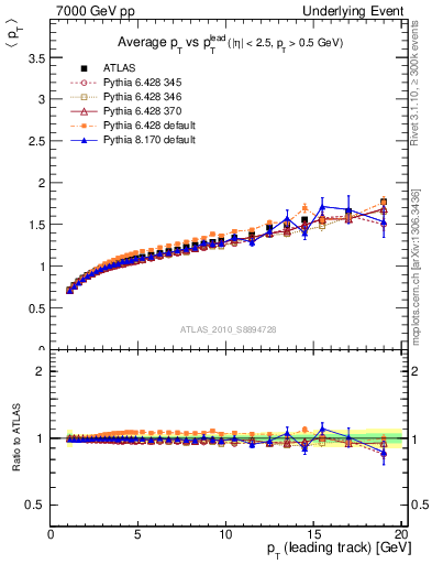 Plot of avgpt-vs-pt-away in 7000 GeV pp collisions