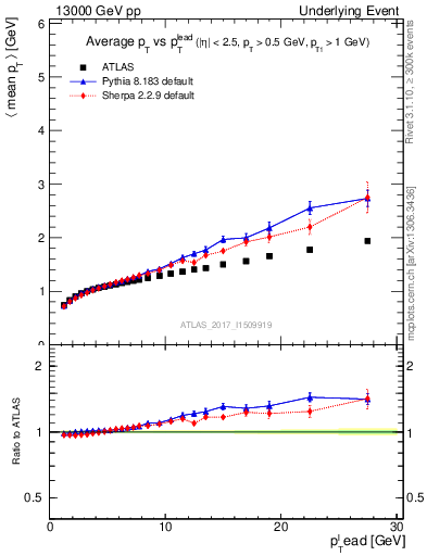 Plot of avgpt-vs-pt-away in 13000 GeV pp collisions