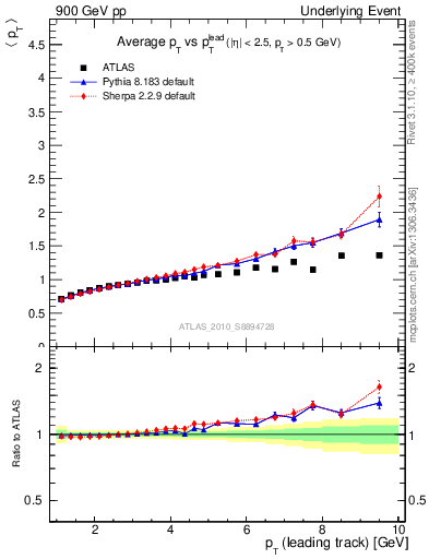 Plot of avgpt-vs-pt-away in 900 GeV pp collisions