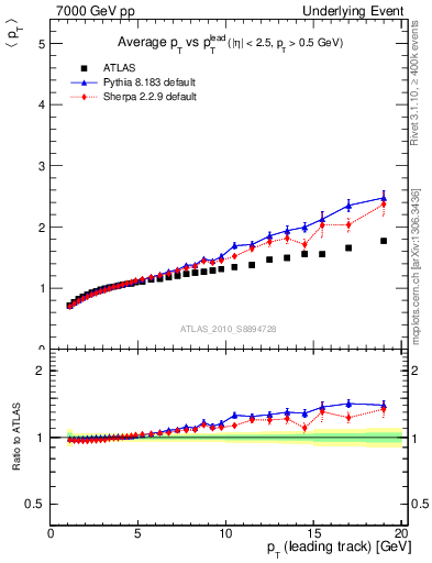 Plot of avgpt-vs-pt-away in 7000 GeV pp collisions