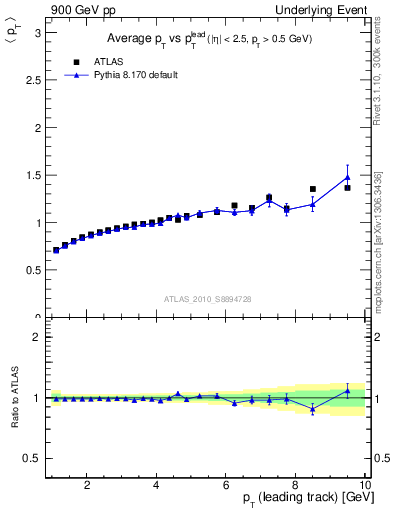 Plot of avgpt-vs-pt-away in 900 GeV pp collisions