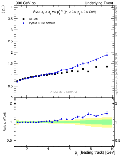 Plot of avgpt-vs-pt-away in 900 GeV pp collisions