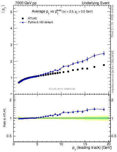 Plot of avgpt-vs-pt-away in 7000 GeV pp collisions