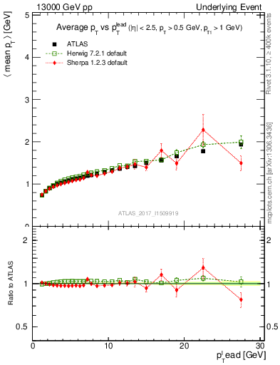Plot of avgpt-vs-pt-away in 13000 GeV pp collisions