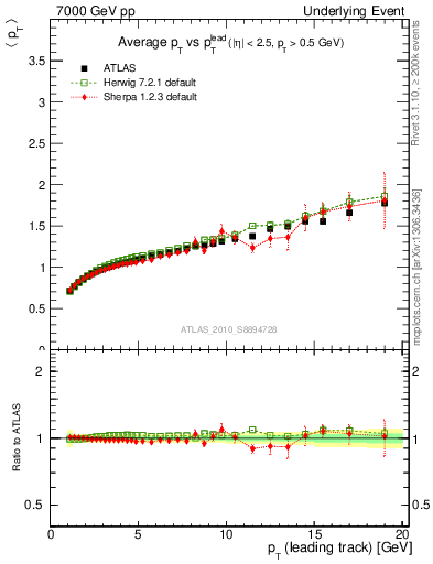 Plot of avgpt-vs-pt-away in 7000 GeV pp collisions