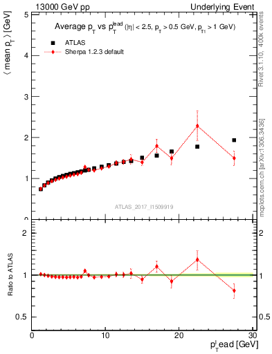 Plot of avgpt-vs-pt-away in 13000 GeV pp collisions