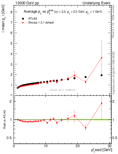 Plot of avgpt-vs-pt-away in 13000 GeV pp collisions