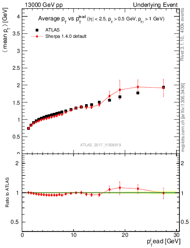Plot of avgpt-vs-pt-away in 13000 GeV pp collisions