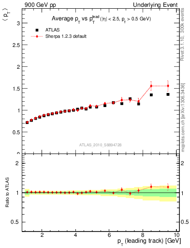 Plot of avgpt-vs-pt-away in 900 GeV pp collisions