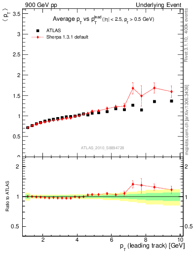 Plot of avgpt-vs-pt-away in 900 GeV pp collisions