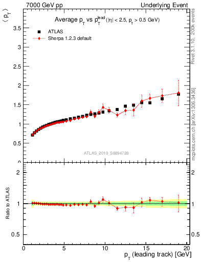 Plot of avgpt-vs-pt-away in 7000 GeV pp collisions