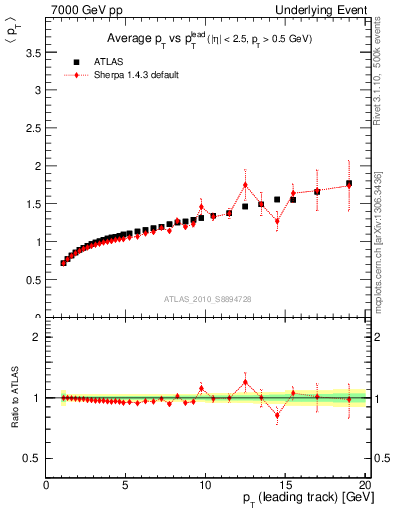 Plot of avgpt-vs-pt-away in 7000 GeV pp collisions