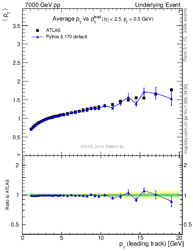Plot of avgpt-vs-pt-away in 7000 GeV pp collisions