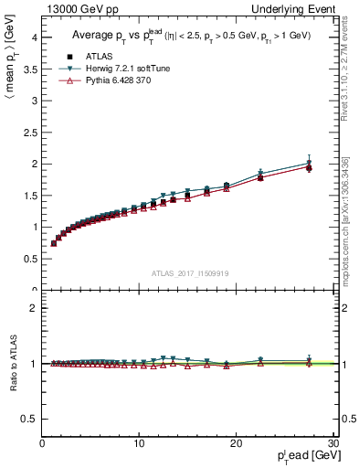 Plot of avgpt-vs-pt-away in 13000 GeV pp collisions