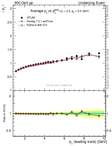 Plot of avgpt-vs-pt-away in 900 GeV pp collisions
