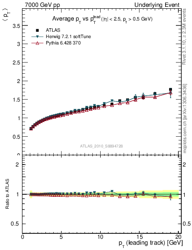 Plot of avgpt-vs-pt-away in 7000 GeV pp collisions