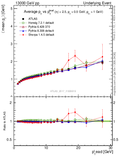 Plot of avgpt-vs-pt-away in 13000 GeV pp collisions