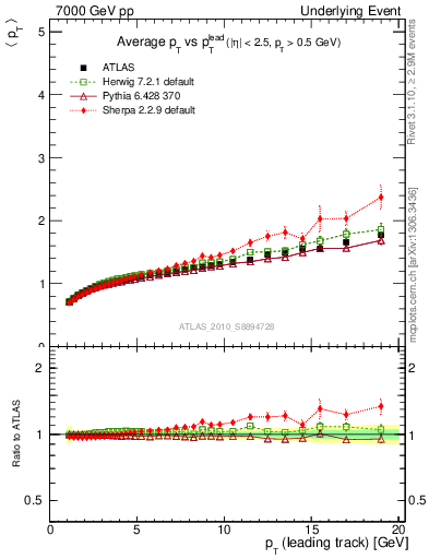 Plot of avgpt-vs-pt-away in 7000 GeV pp collisions