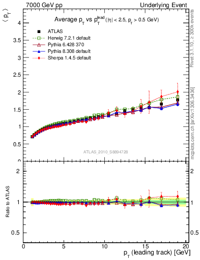 Plot of avgpt-vs-pt-away in 7000 GeV pp collisions