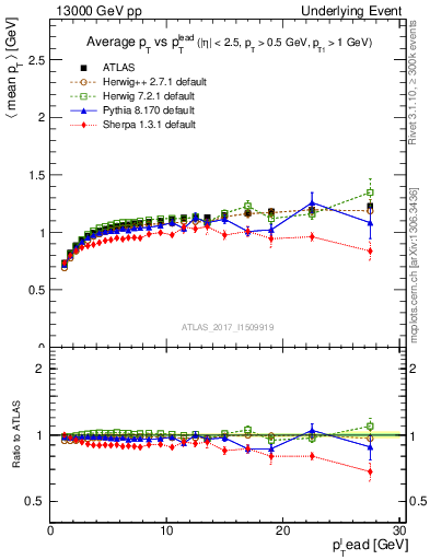Plot of avgpt-vs-pt-trns in 13000 GeV pp collisions