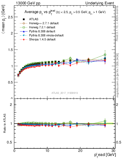 Plot of avgpt-vs-pt-trns in 13000 GeV pp collisions