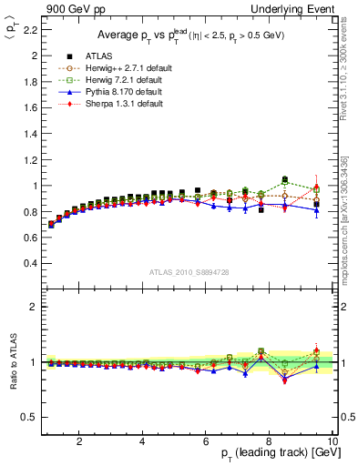 Plot of avgpt-vs-pt-trns in 900 GeV pp collisions