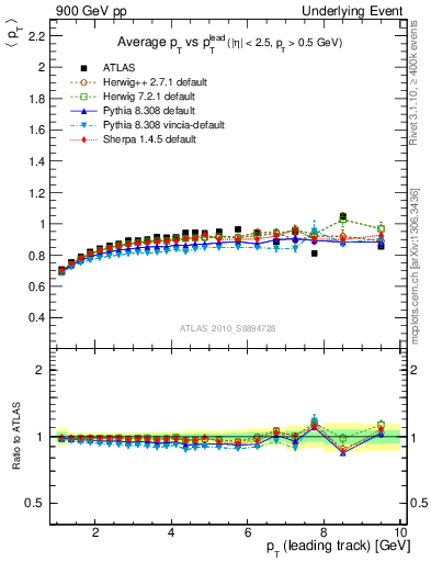 Plot of avgpt-vs-pt-trns in 900 GeV pp collisions