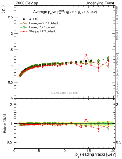 Plot of avgpt-vs-pt-trns in 7000 GeV pp collisions