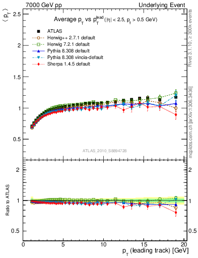 Plot of avgpt-vs-pt-trns in 7000 GeV pp collisions