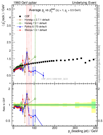 Plot of avgpt-vs-pt-trns in 1960 GeV ppbar collisions