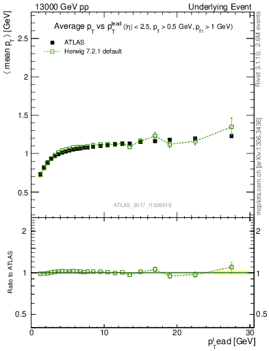 Plot of avgpt-vs-pt-trns in 13000 GeV pp collisions