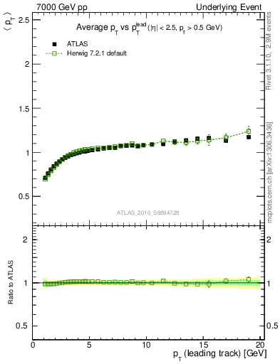 Plot of avgpt-vs-pt-trns in 7000 GeV pp collisions