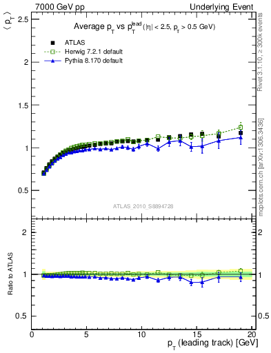 Plot of avgpt-vs-pt-trns in 7000 GeV pp collisions
