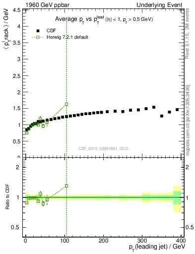 Plot of avgpt-vs-pt-trns in 1960 GeV ppbar collisions