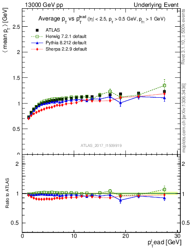 Plot of avgpt-vs-pt-trns in 13000 GeV pp collisions