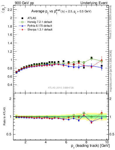 Plot of avgpt-vs-pt-trns in 900 GeV pp collisions