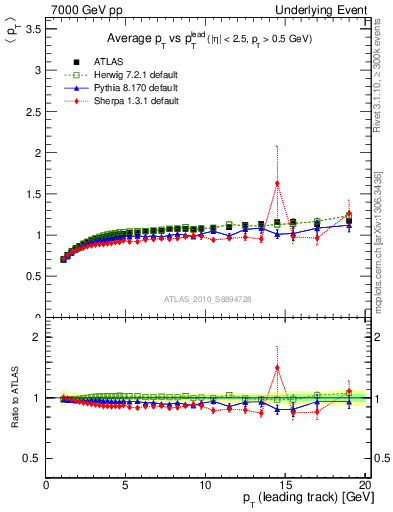 Plot of avgpt-vs-pt-trns in 7000 GeV pp collisions