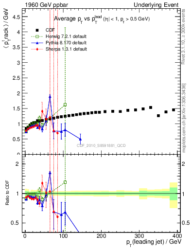 Plot of avgpt-vs-pt-trns in 1960 GeV ppbar collisions