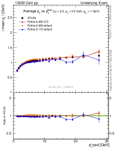Plot of avgpt-vs-pt-trns in 13000 GeV pp collisions
