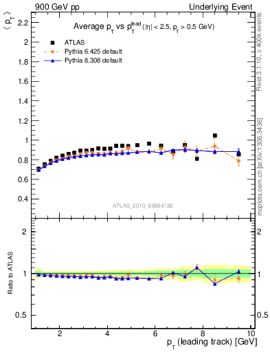 Plot of avgpt-vs-pt-trns in 900 GeV pp collisions