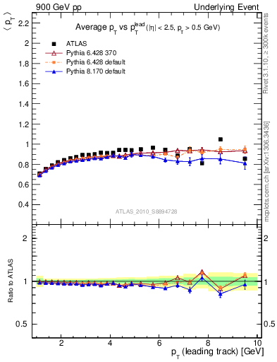 Plot of avgpt-vs-pt-trns in 900 GeV pp collisions