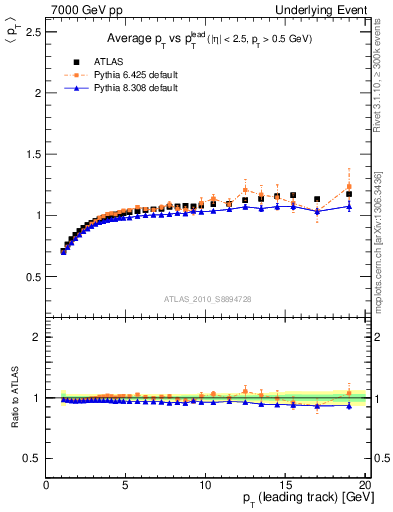 Plot of avgpt-vs-pt-trns in 7000 GeV pp collisions
