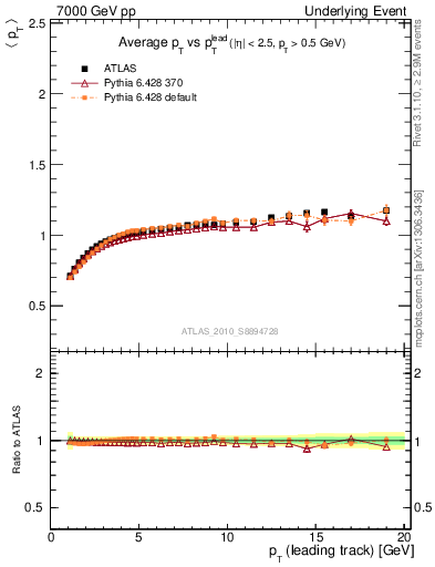 Plot of avgpt-vs-pt-trns in 7000 GeV pp collisions
